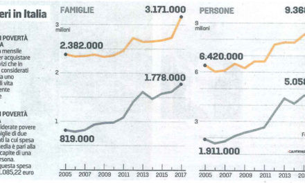 La povertà in Italia – Comunicato Stampa Istat